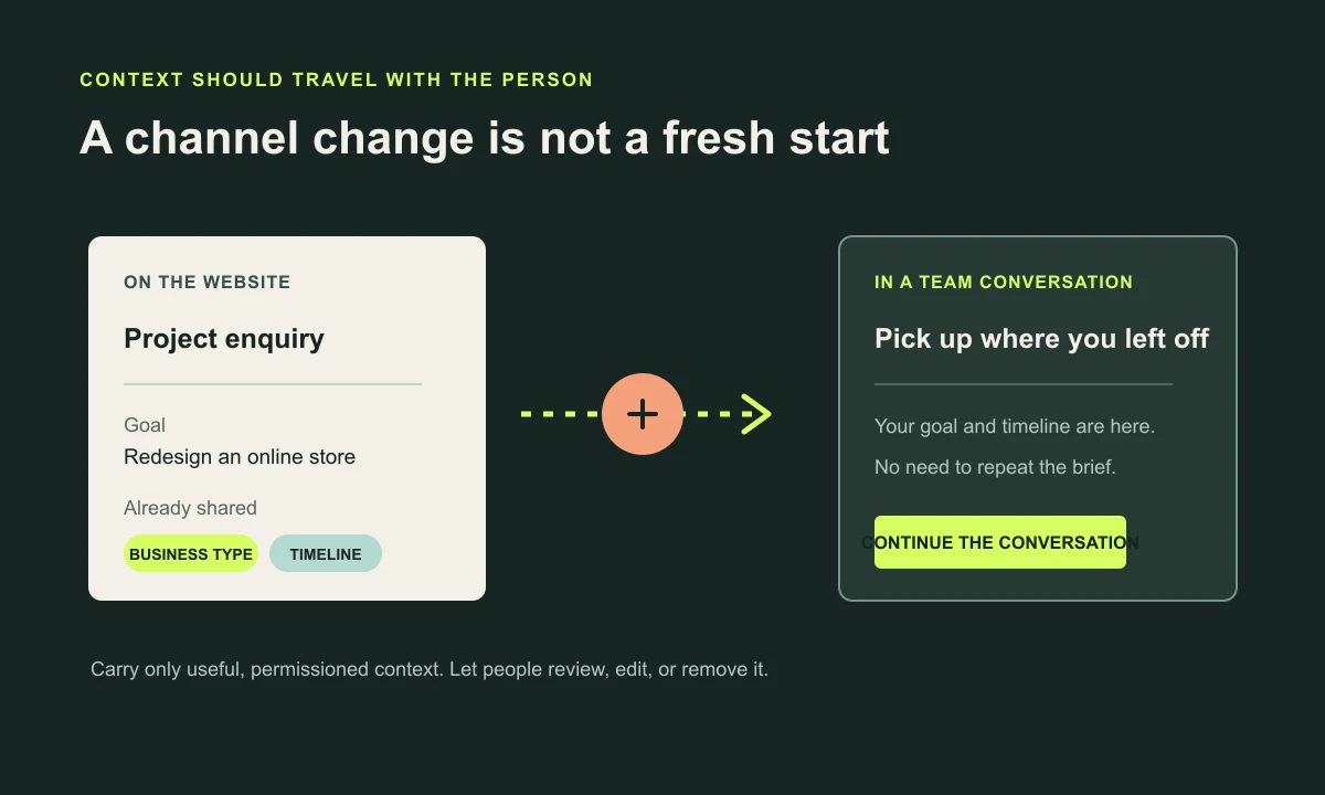 A customer moves from a website enquiry to a team conversation with their goal and approved details preserved