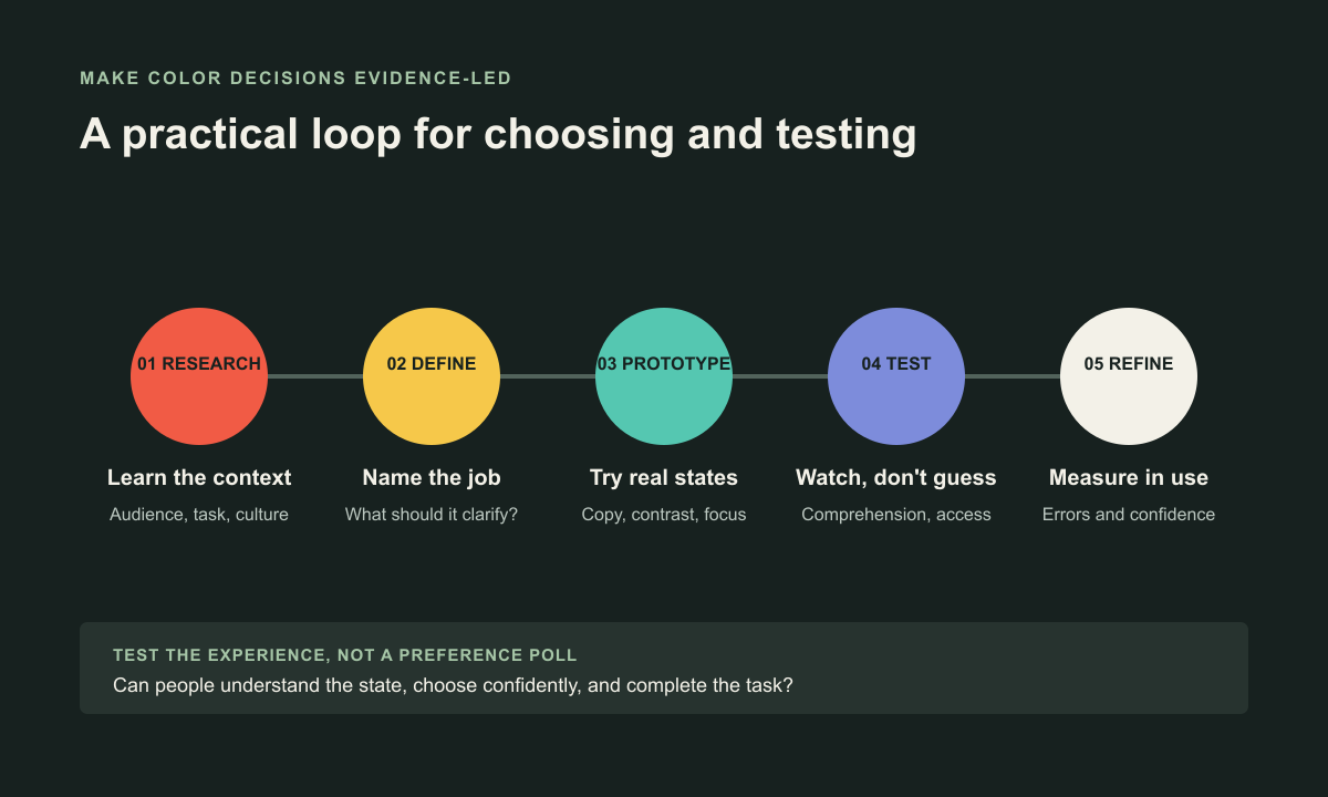 Five-step color design process from research and definition to prototype, test, and refinement
