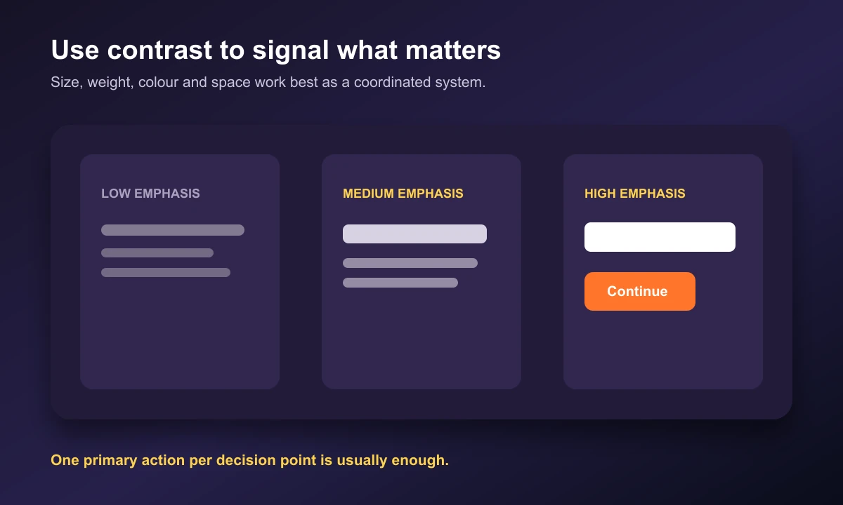 Three interface panels comparing low, medium and high visual emphasis