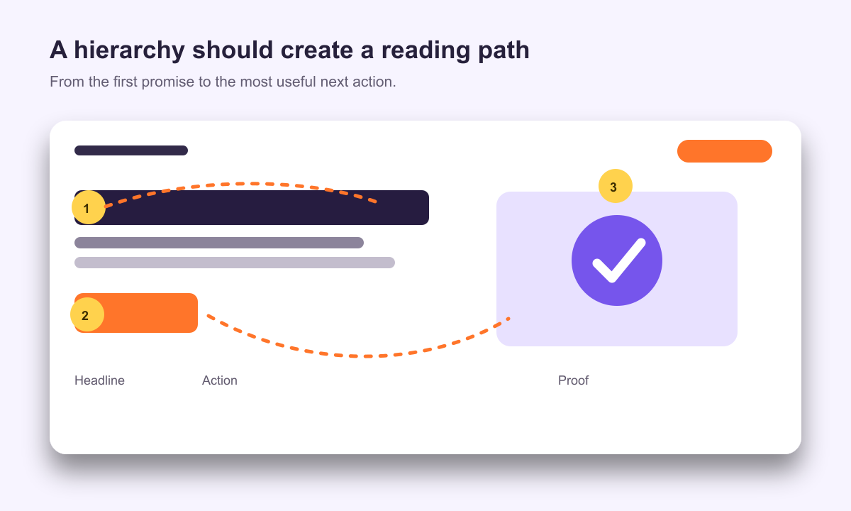 Landing page illustration showing a scan path from headline to call to action and proof